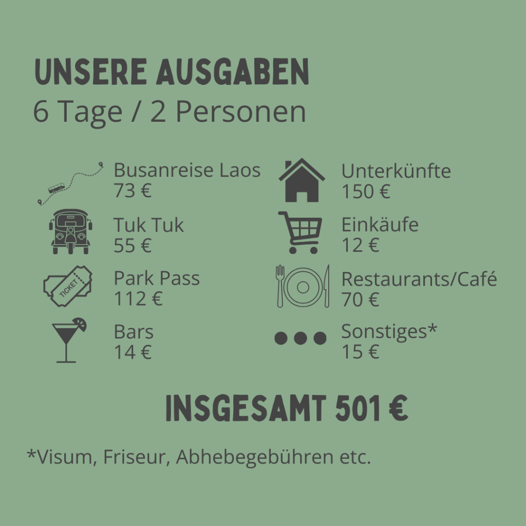 Unsere Ausgaben 6 Tage Angkor 2 Personen. Busanreise Laos 73€, Tuk Tuk 55€, Park Pass 112€, Bars, 14€, Unterkünfte 150€, Einkäufe 12€, Restaurants / Cafes 70€, Sonstiges (Visum, Friseur, Abhebegebühren) 15€. Insgesamt 501€